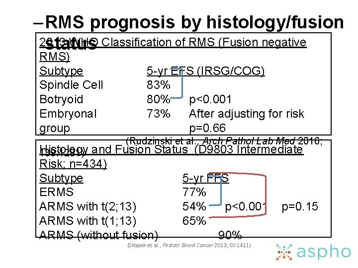 – RMS prognosis by histology/fusion 2013 WHO Classification of RMS (Fusion negative status RMS)