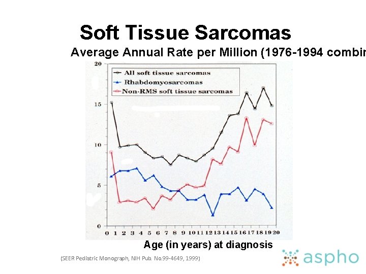 Soft Tissue Sarcomas Average Annual Rate per Million (1976 -1994 combin Age (in years)