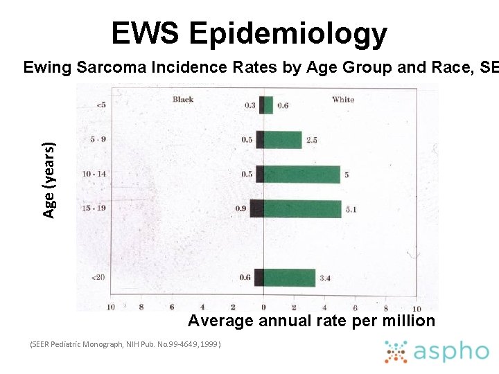 EWS Epidemiology Age (years) Ewing Sarcoma Incidence Rates by Age Group and Race, SE