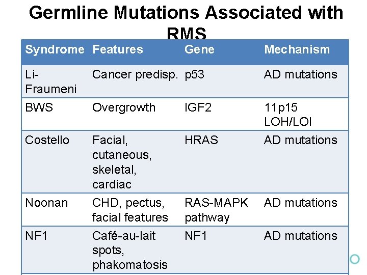 Germline Mutations Associated with RMS Syndrome Features Gene Mechanism Li. Fraumeni Cancer predisp. p