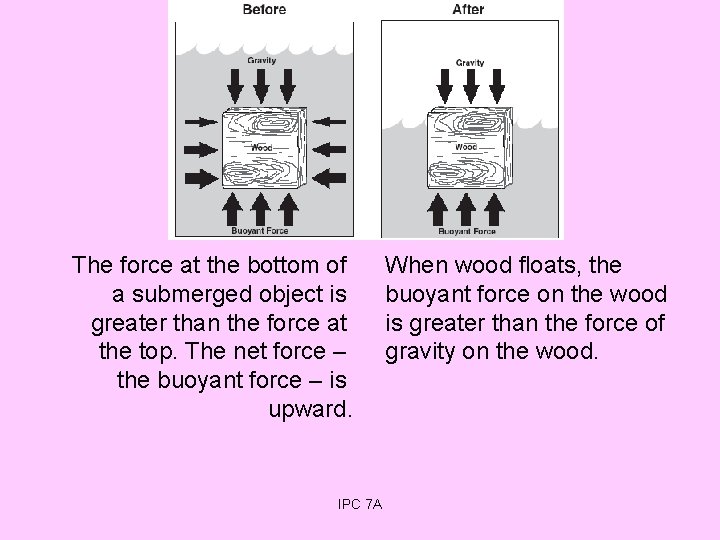 The force at the bottom of a submerged object is greater than the force