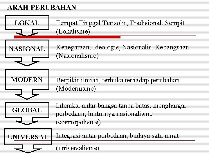 ARAH PERUBAHAN LOKAL NASIONAL MODERN GLOBAL UNIVERSAL Tempat Tinggal Terisolir, Tradisional, Sempit (Lokalisme) Kenegaraan,