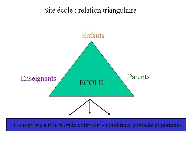 Site école : relation triangulaire Enfants Enseignants ECOLE Parents + ouverture sur le monde