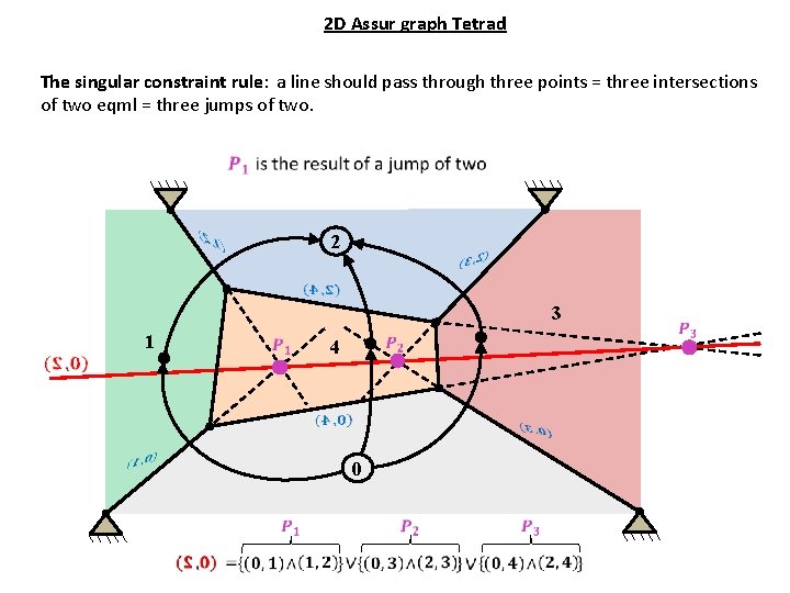 2 D Assur graph Tetrad The singular constraint rule: a line should pass through