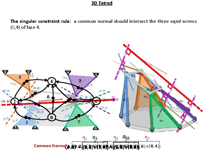 3 D Tetrad The singular constraint rule: a common normal should intersect the three