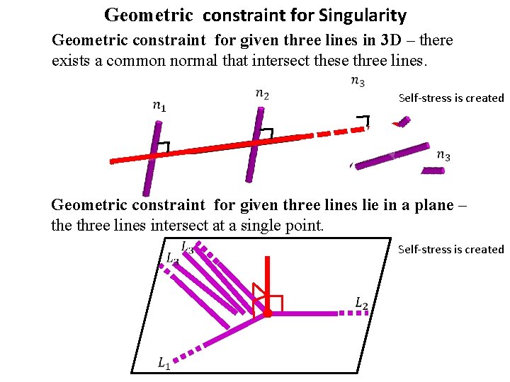 Geometric constraint for Singularity Geometric constraint for given three lines in 3 D –