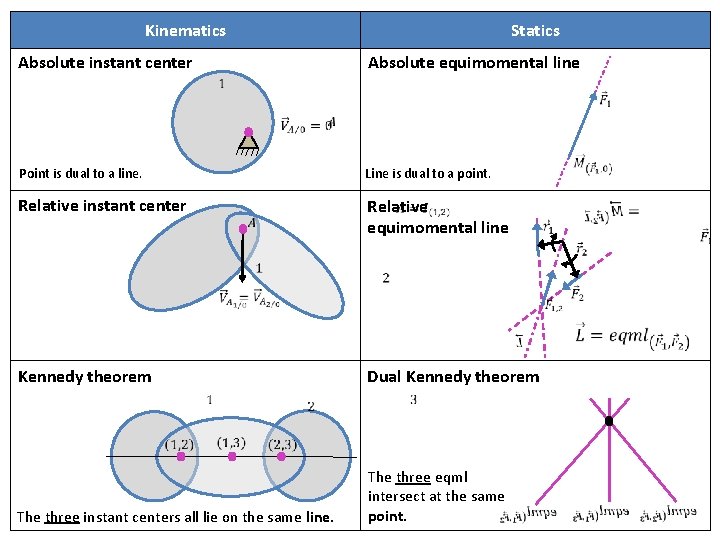 Kinematics Statics Absolute instant center Absolute equimomental line Point is dual to a line.