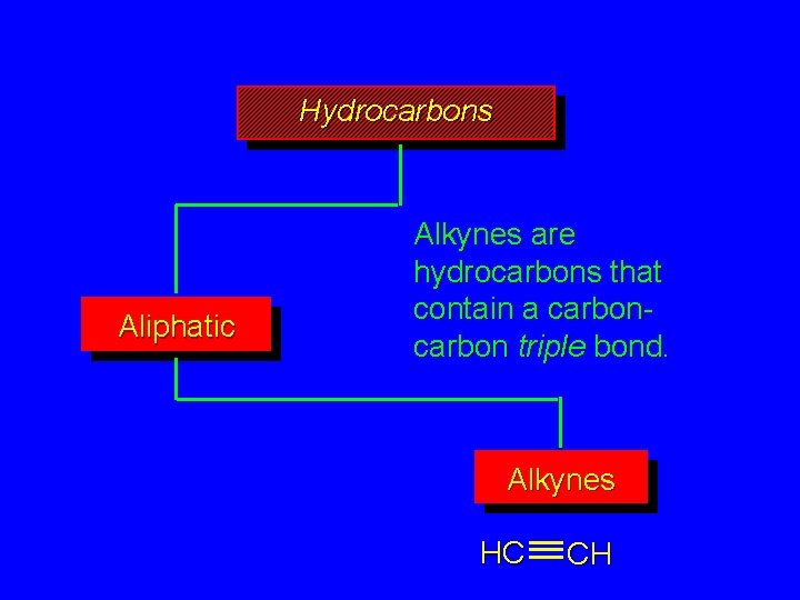 Hydrocarbons Aliphatic Alkynes are hydrocarbons that contain a carbon triple bond. Alkynes HC CH