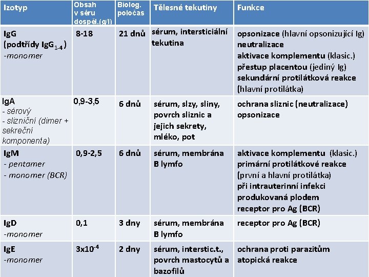 Izotyp Obsah Biolog. v séru poločas dospěl. (g/l) Ig. G (podtřídy Ig. G 1