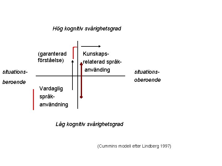 Hög kognitiv svårighetsgrad (garanterad förståelse) situations- Kunskapsrelaterad språkanvänding beroende situationsoberoende Vardaglig språkanvändning Låg kognitiv