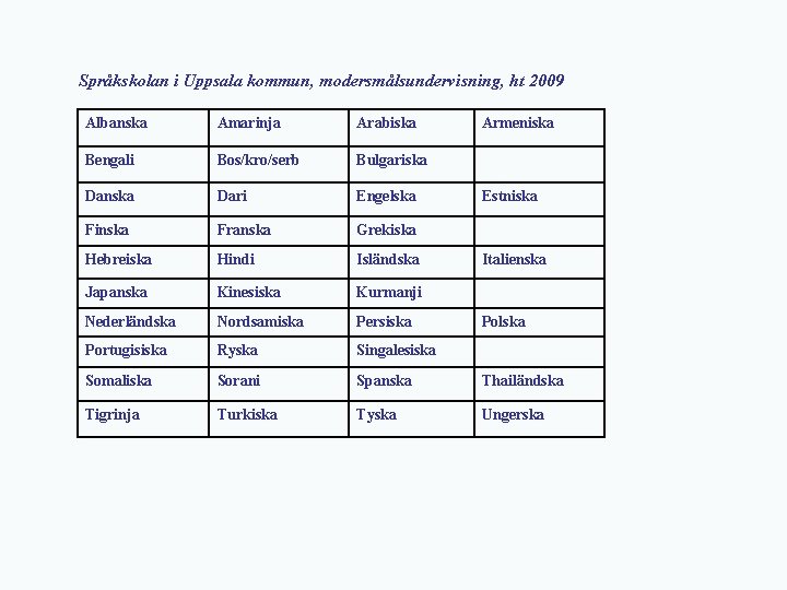 Språkskolan i Uppsala kommun, modersmålsundervisning, ht 2009 Albanska Amarinja Arabiska Armeniska Bengali Bos/kro/serb Bulgariska