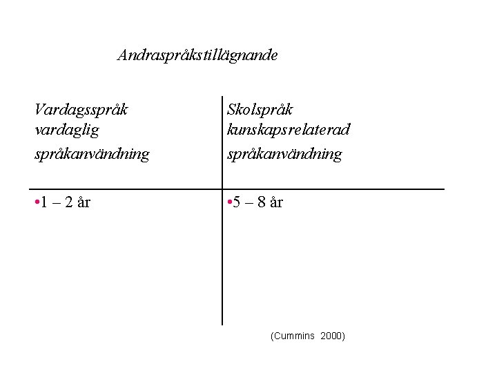 Andraspråkstillägnande Vardagsspråk vardaglig språkanvändning Skolspråk kunskapsrelaterad språkanvändning • 1 – 2 år • 5