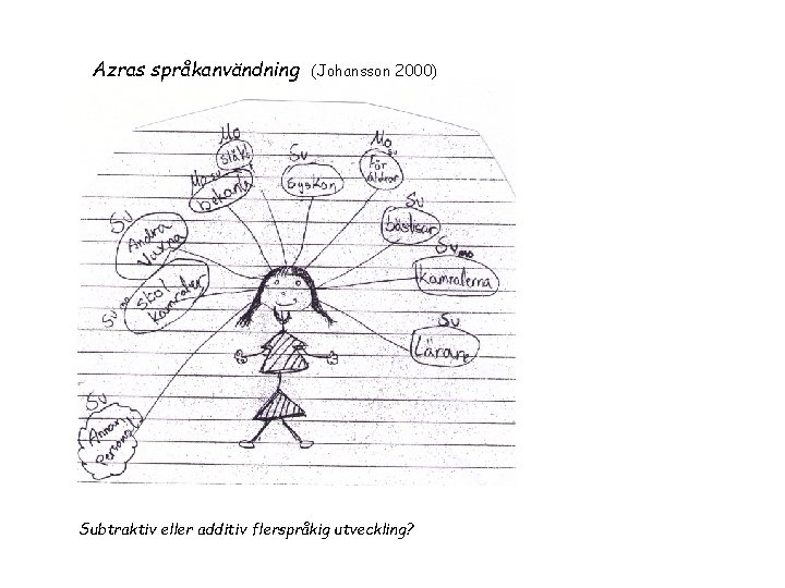 Azras språkanvändning (Johansson 2000) Subtraktiv eller additiv flerspråkig utveckling? 