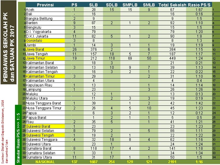 Provinsi 22 Nusa Tenggara Barat 23 Nusa Tenggara Timur Standar Rasio PS/S >>> 1