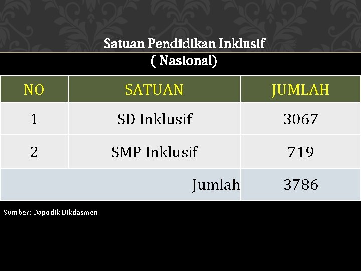 Satuan Pendidikan Inklusif ( Nasional) NO SATUAN JUMLAH 1 SD Inklusif 3067 2 SMP