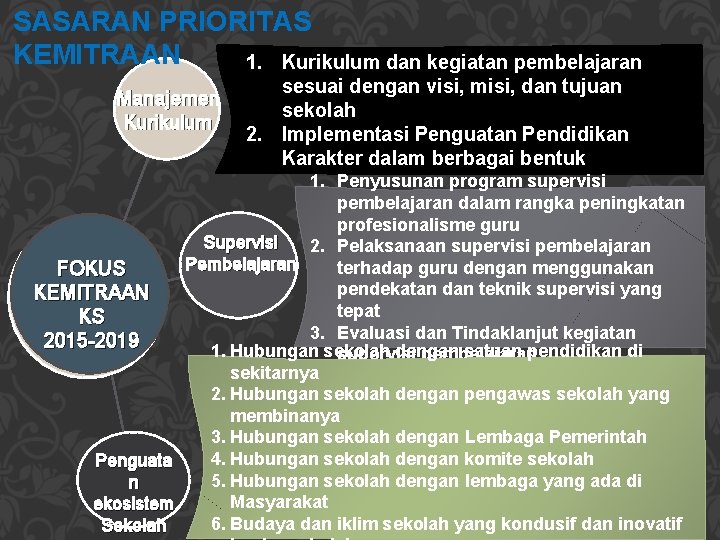 SASARAN PRIORITAS KEMITRAAN 1. Kurikulum dan kegiatan pembelajaran Manajemen Kurikulum sesuai dengan visi, misi,