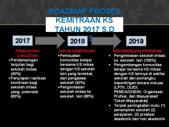 2017 PENGUATAN LANJUTAN § Pendampingan lanjutan bagi sekolah imbas (40%) § Penyiapan replikasi kemitraan