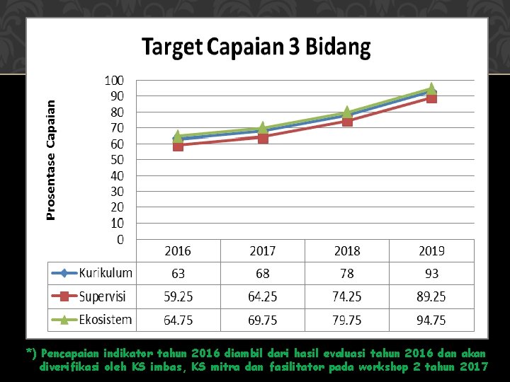 *) *) Pencapaian indikator tahun 2016 diambil dari hasil evaluasi tahun 2016 dan akan