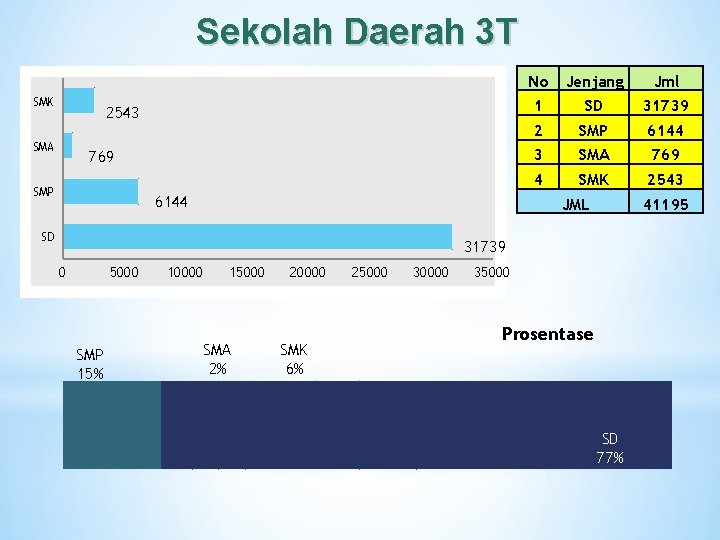 Sekolah Daerah 3 T SMK 2543 SMA 769 SMP 6144 No Jenjang Jml 1