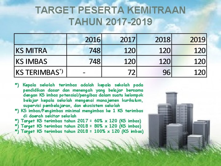 TARGET PESERTA KEMITRAAN TAHUN 2017 -2019 *) *) Kepala sekolah terimbas adalah kepala sekolah