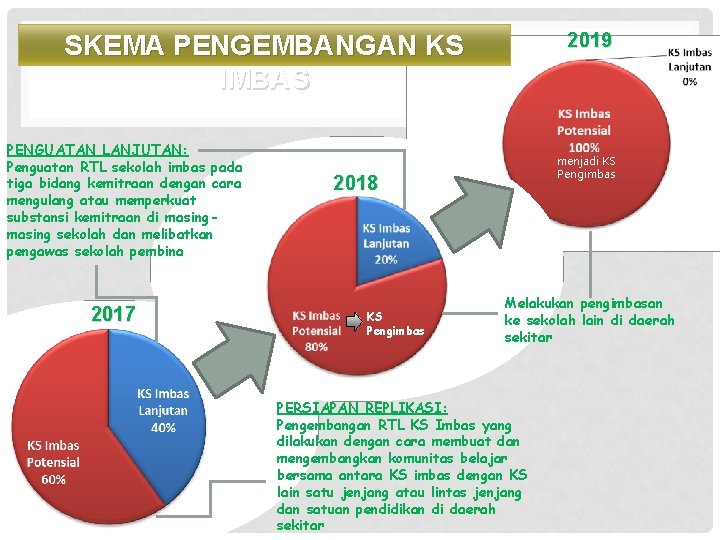 2019 SKEMA PENGEMBANGAN KS IMBAS PENGUATAN LANJUTAN: Penguatan RTL sekolah imbas pada tiga bidang