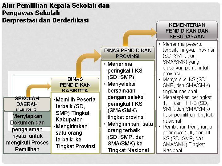 Alur Pemilihan Kepala Sekolah dan Pengawas Sekolah Berprestasi dan Berdedikasi • DINAS PENDIDIKAN PROVINSI