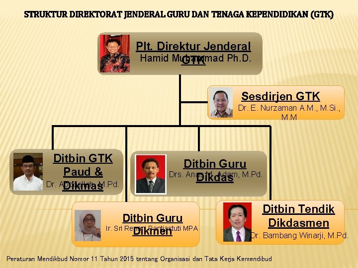 STRUKTUR DIREKTORAT JENDERAL GURU DAN TENAGA KEPENDIDIKAN (GTK) Plt. Direktur Jenderal Hamid Muhammad Ph.