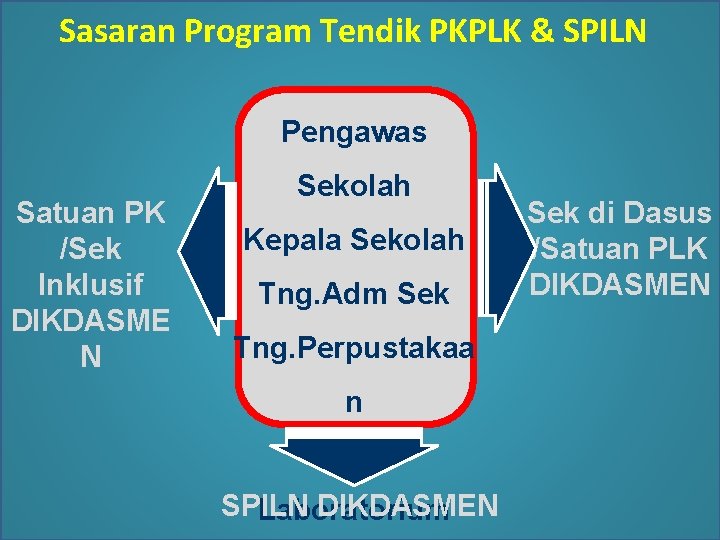 Sasaran Program Tendik PKPLK & SPILN Pengawas Satuan PK /Sek Inklusif DIKDASME N Sekolah