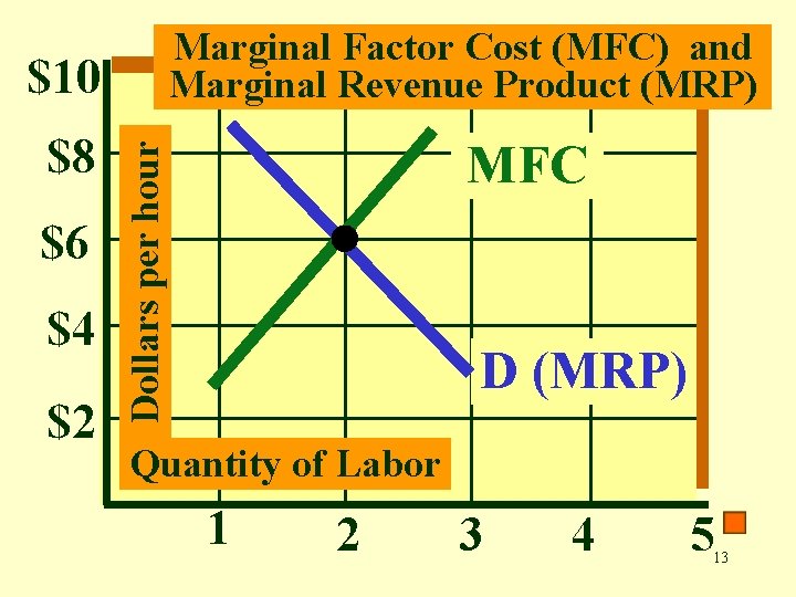 Marginal Factor Cost (MFC) and Marginal Revenue Product (MRP) $8 $6 $4 $2 MFC