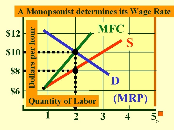 A Monopsonist determines its Wage Rate $10 $8 $6 Dollars per hour $12 MFC