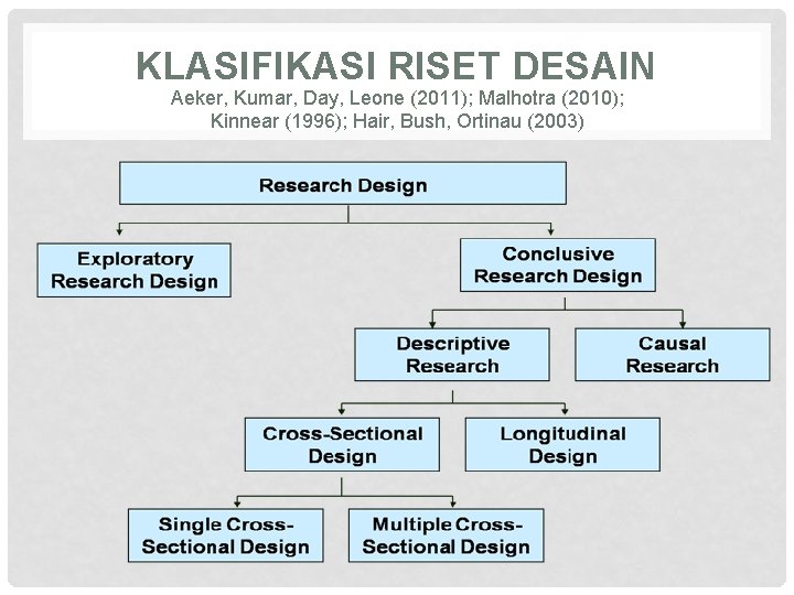 KLASIFIKASI RISET DESAIN Aeker, Kumar, Day, Leone (2011); Malhotra (2010); Kinnear (1996); Hair, Bush,
