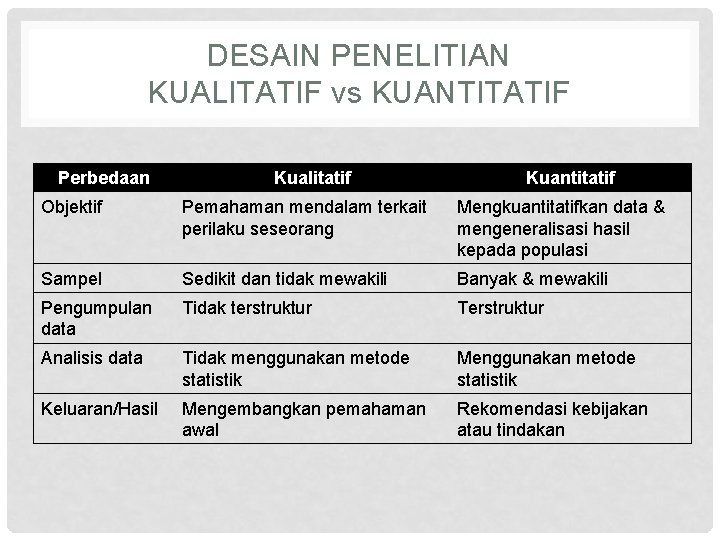 DESAIN PENELITIAN KUALITATIF vs KUANTITATIF Perbedaan Kualitatif Kuantitatif Objektif Pemahaman mendalam terkait perilaku seseorang