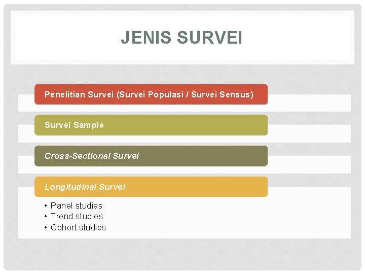 JENIS SURVEI Penelitian Survei (Survei Populasi / Survei Sensus) Survei Sample Cross-Sectional Survei Longitudinal