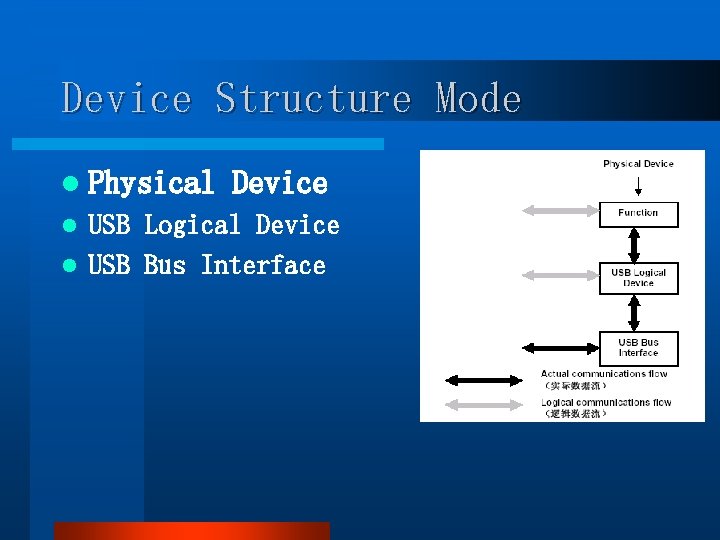 Device Structure Mode l Physical Device USB Logical Device l USB Bus Interface l Device Structure Mode l Physical Device USB Logical Device l USB Bus Interface l