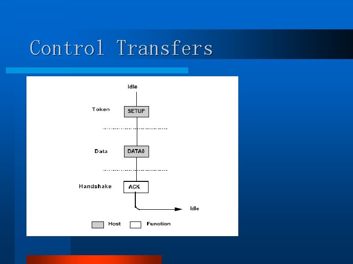 Control Transfers Control Transfers
