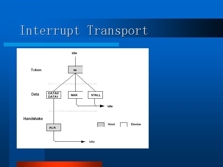 Interrupt Transport Interrupt Transport