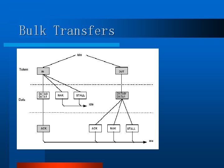 Bulk Transfers Bulk Transfers
