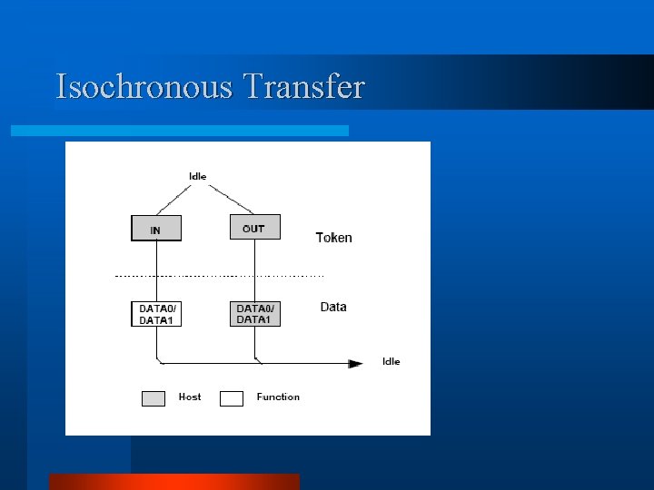 Isochronous Transfer Isochronous Transfer