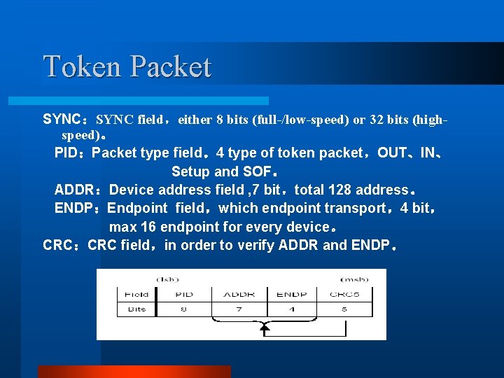 Token Packet SYNC:SYNC field,either 8 bits (full-/low-speed) or 32 bits (highspeed)。 PID:Packet type field。4 Token Packet SYNC:SYNC field,either 8 bits (full-/low-speed) or 32 bits (highspeed)。 PID:Packet type field。4