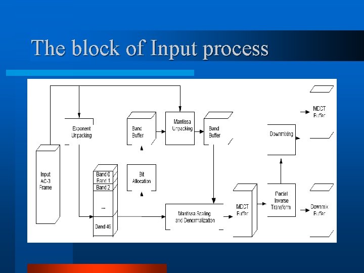 The block of Input process The block of Input process