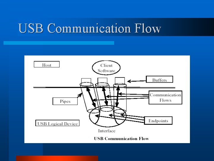 USB Communication Flow USB Communication Flow