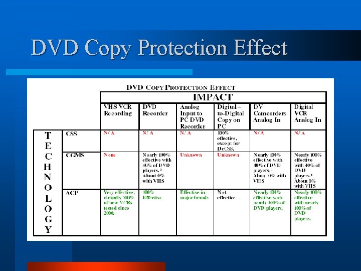 DVD Copy Protection Effect DVD Copy Protection Effect