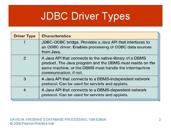 JDBC Driver Types DAVID M. KROENKE’S DATABASE PROCESSING, 10 th Edition © 2006 Pearson