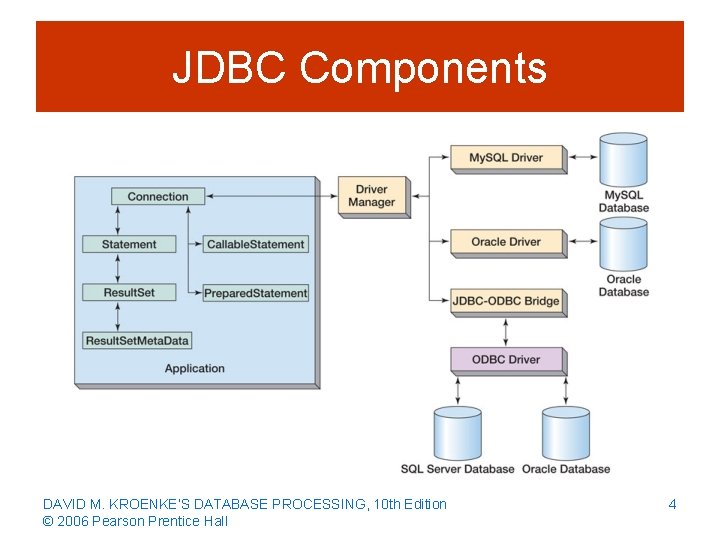 JDBC Components DAVID M. KROENKE’S DATABASE PROCESSING, 10 th Edition © 2006 Pearson Prentice