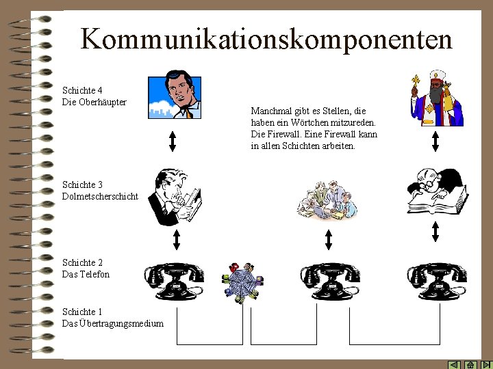 Kommunikationskomponenten Schichte 4 Die Oberhäupter Schichte 3 Dolmetscherschicht Schichte 2 Das Telefon Schichte 1