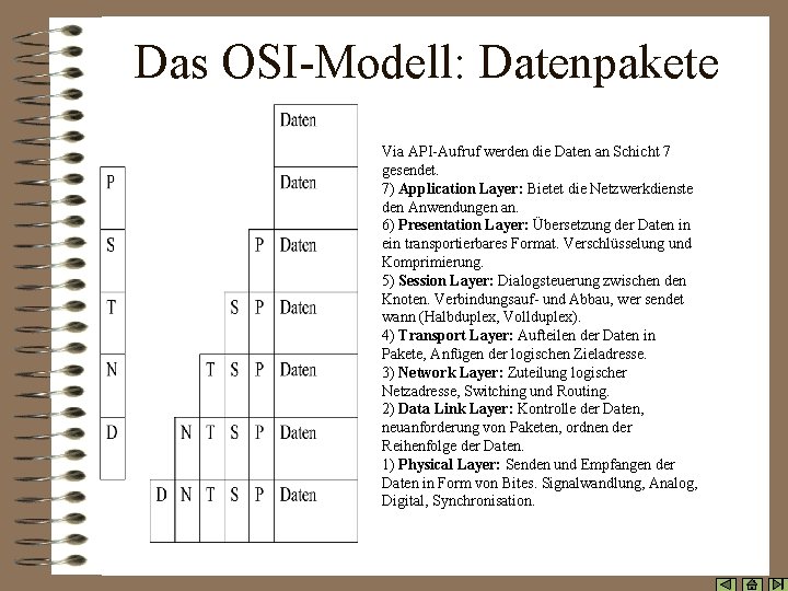 Das OSI-Modell: Datenpakete Via API-Aufruf werden die Daten an Schicht 7 gesendet. 7) Application