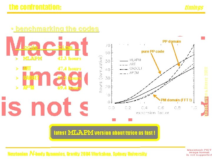 the confrontation: timings • benchmarking the codes PP domain time Ø MLAPM 42. 3