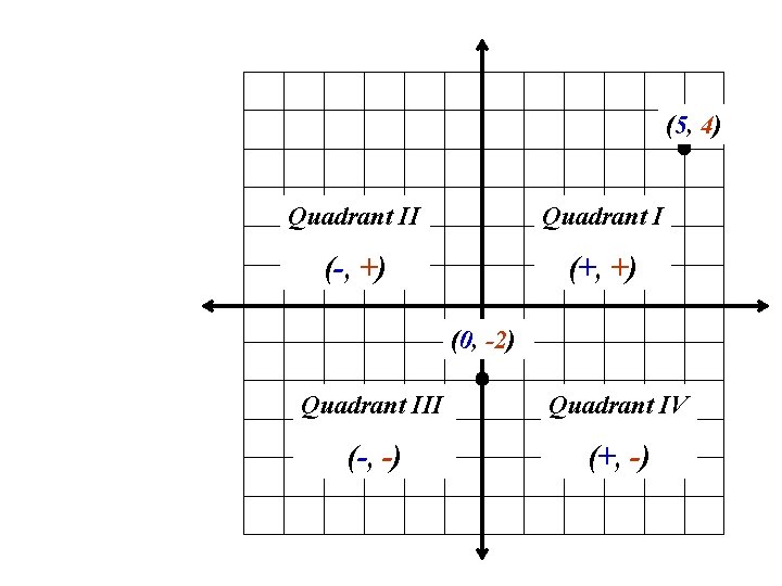 (5, 4) Quadrant II Quadrant I (-, +) (+, +) (0, -2) Quadrant III