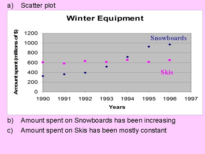 a) Scatter plot Snowboards Skis b) c) Amount spent on Snowboards has been increasing