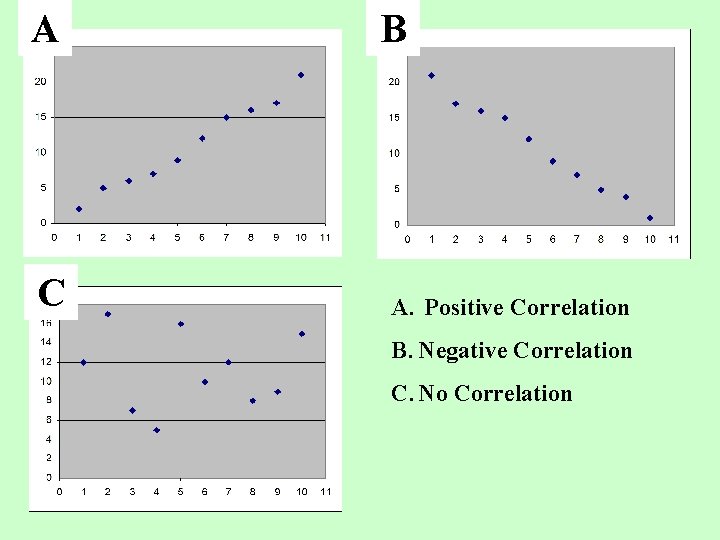 A C B A. Positive Correlation B. Negative Correlation C. No Correlation 
